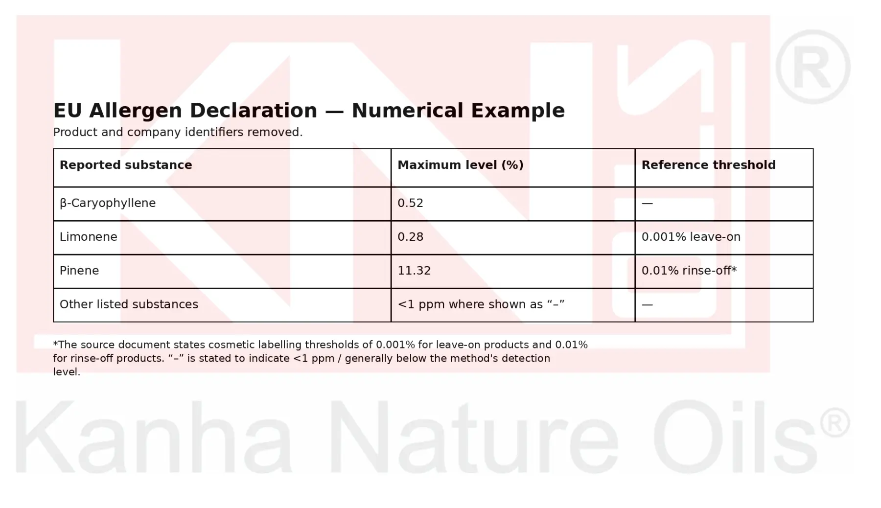 EU allergen declaration numerical example showing reported substances and reference thresholds