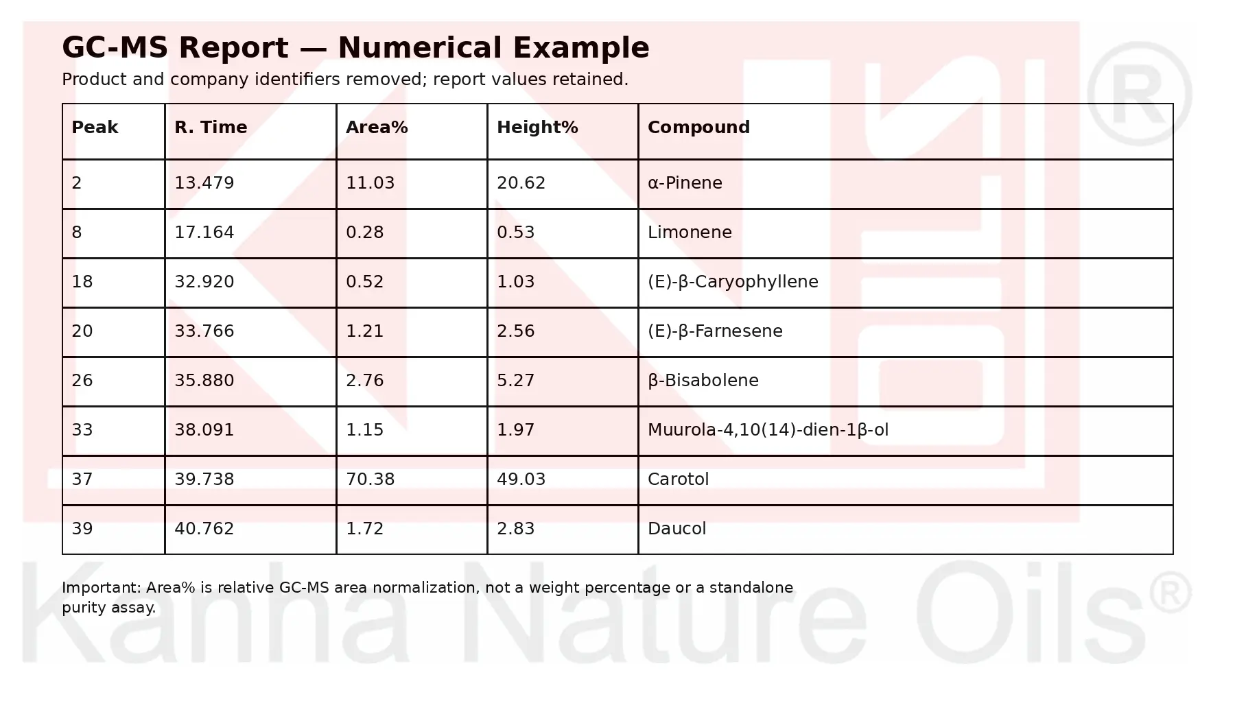 GC-MS report numerical example showing peak number, retention time, Area%, Height%, and compound