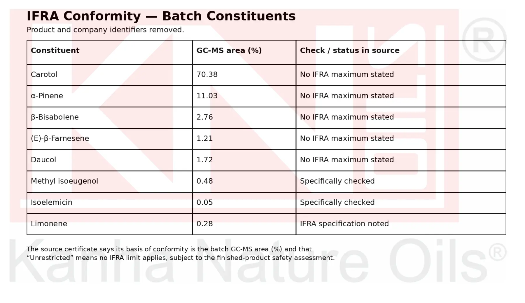 IFRA conformity numerical example showing batch constituents, GC-MS area, and check/status