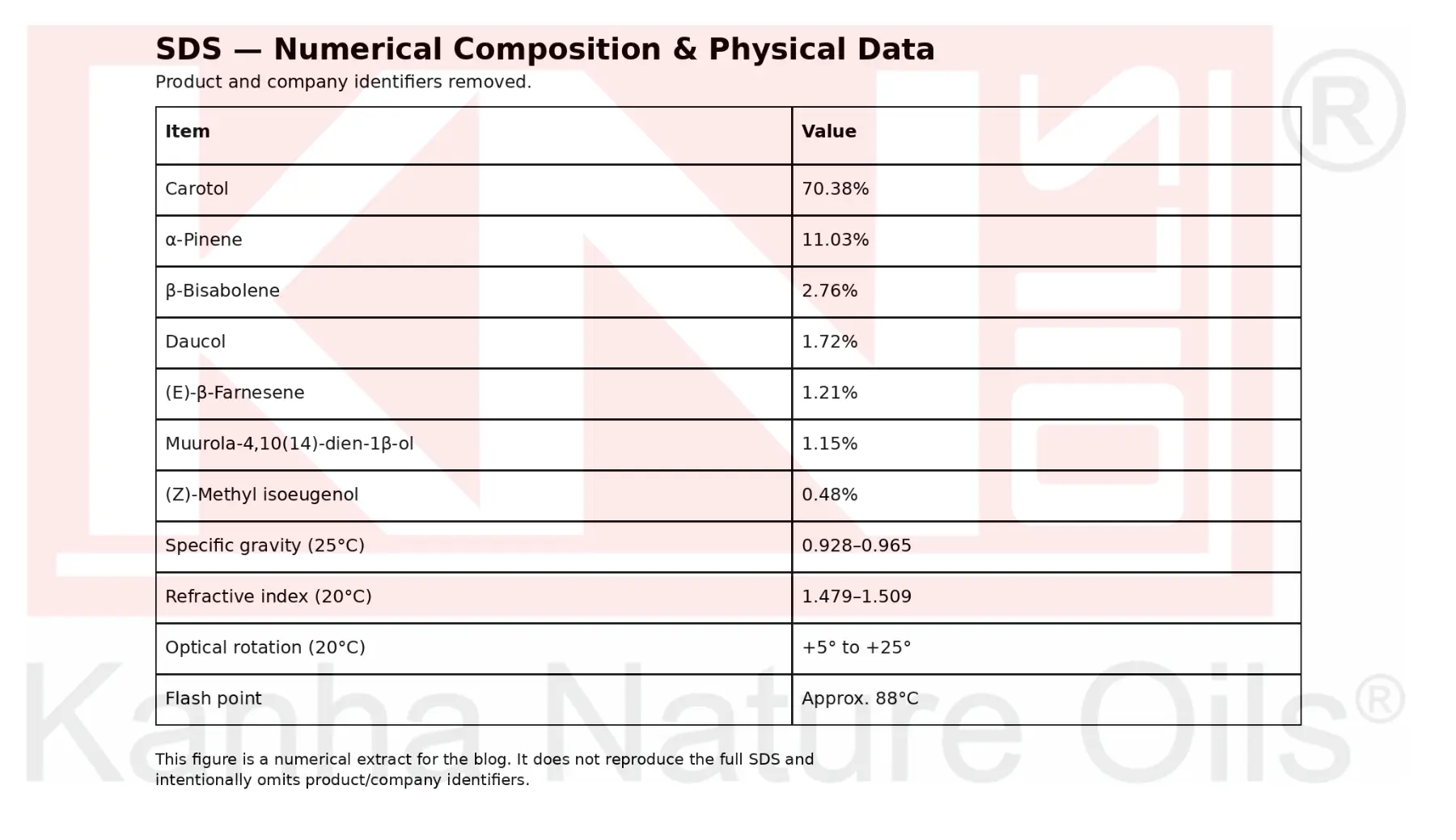 SDS numerical example showing composition percentages and physical data