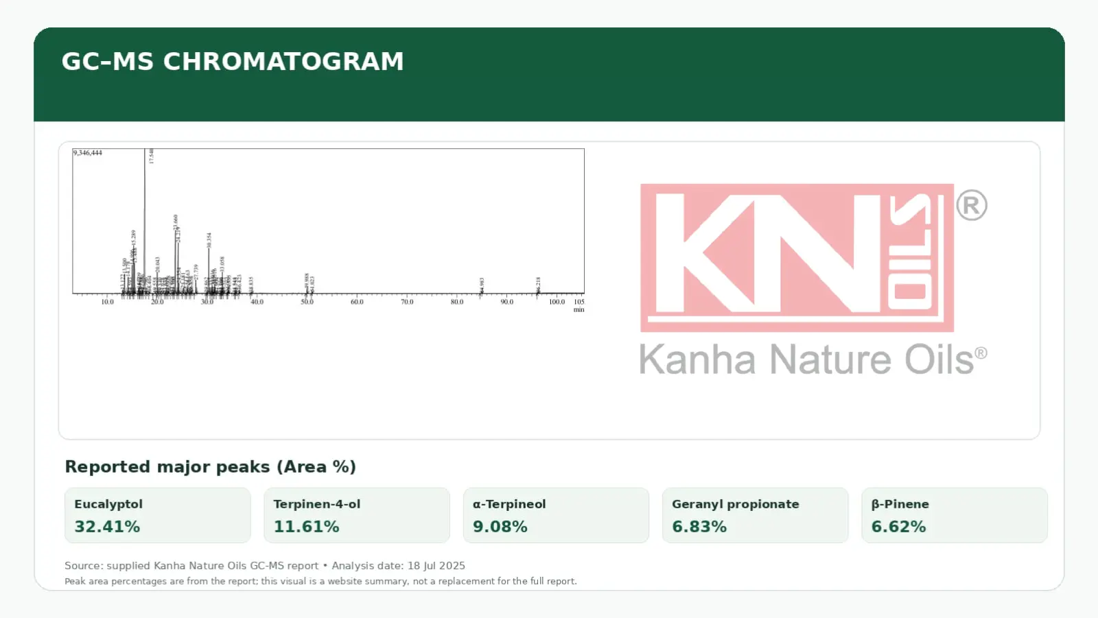 Illustration of a GC-MS chromatogram showing separate constituent peaks of an essential oil