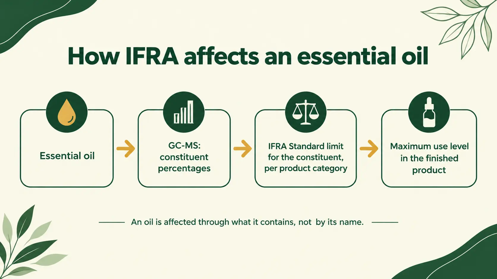 How an essential oil is affected by IFRA Standards through its constituents
