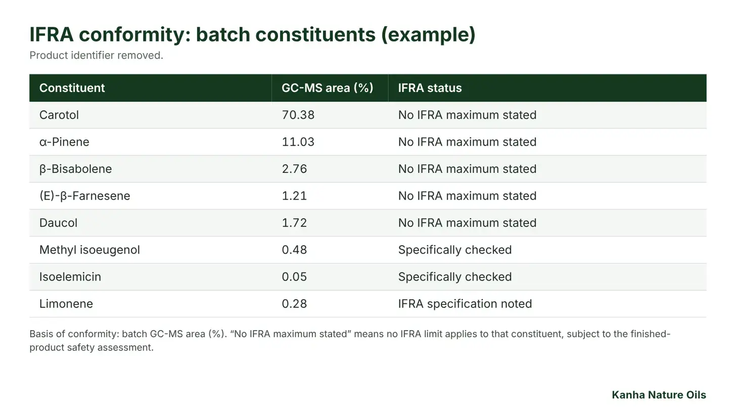 Example table of batch GC-MS constituent percentages with IFRA status, product identifier removed