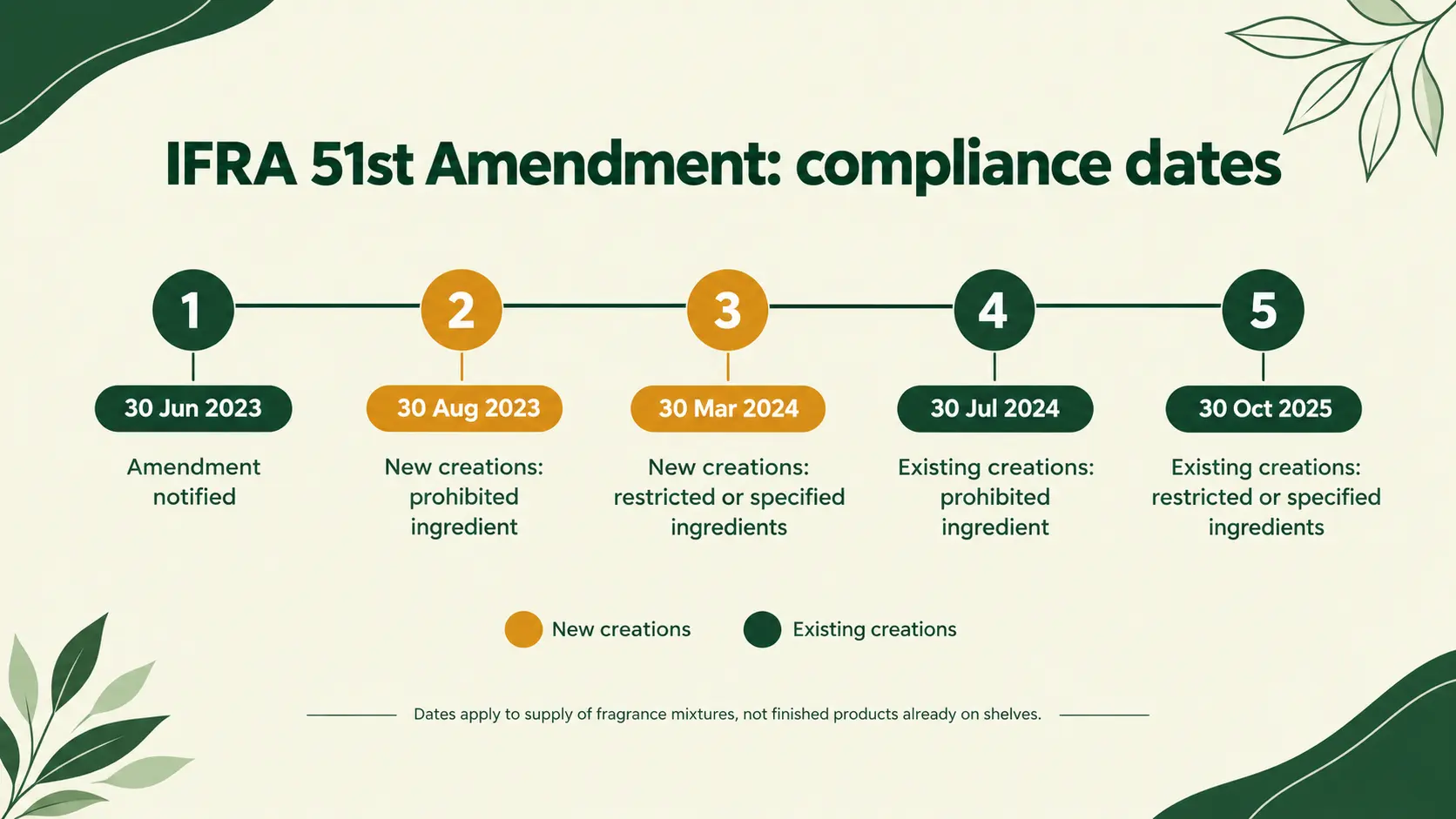 Timeline of IFRA 51st Amendment compliance dates for new and existing creations