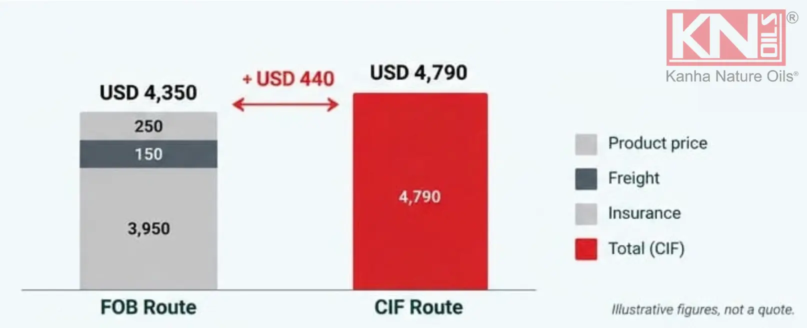 Bar chart comparing landed cost of USD 21,860 on the FOB route with USD 22,300 on the CIF route