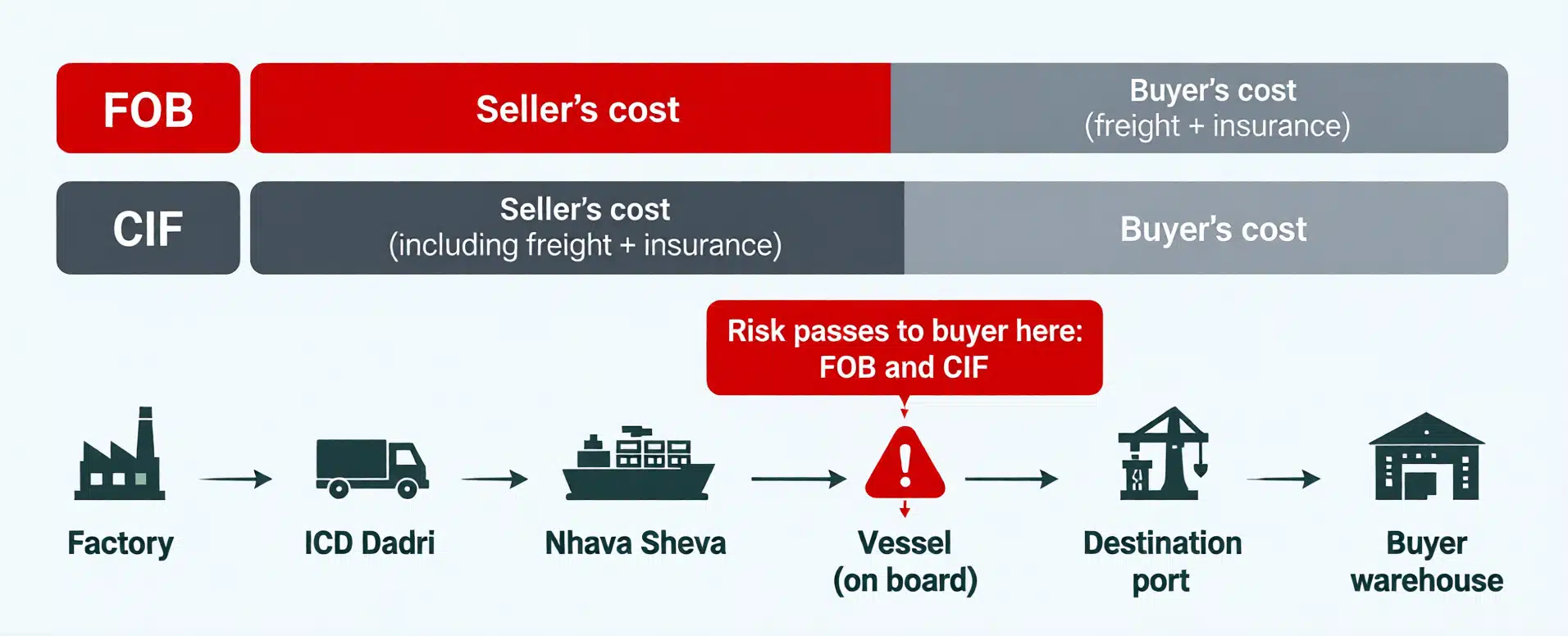 Diagram showing where cost and risk transfer from seller to buyer under FOB and CIF